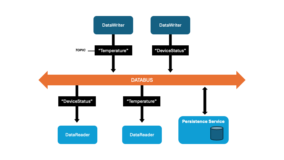 Persistence Service