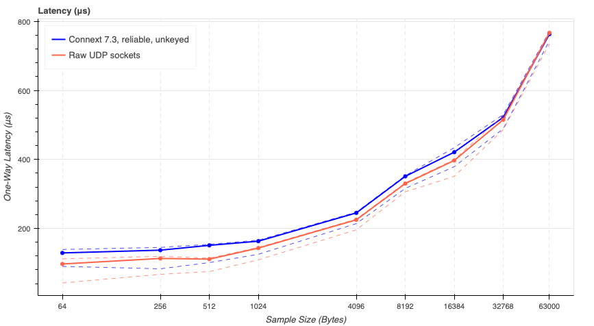 Latency Test Results