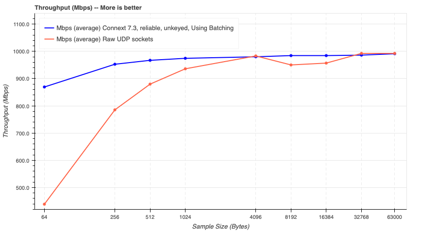 Throughput Test Results