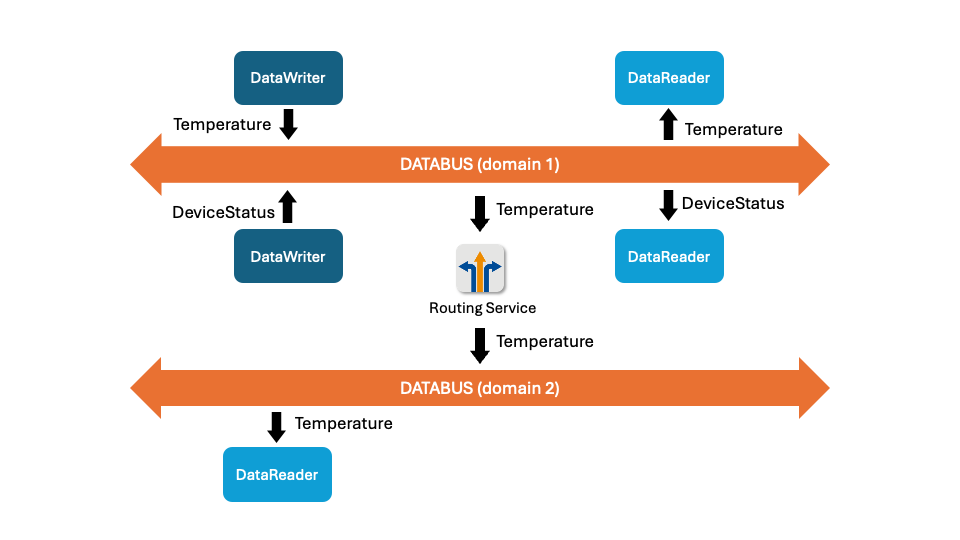 Routing Service Topic Bridge