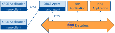 DDS-XRCE System Architecture