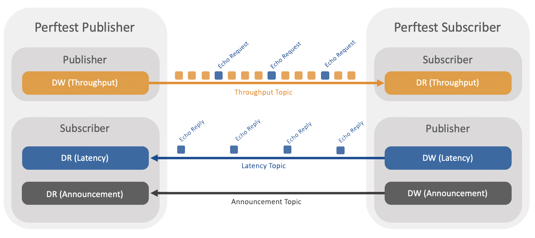 PerfTest Overview Diagram