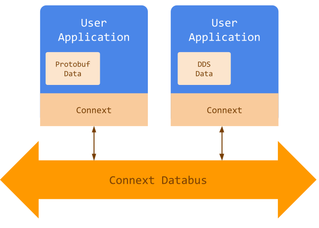 Protocol Buffers Integration with DDS