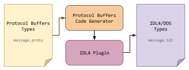Protocol Buffers to |IDL| Conversion