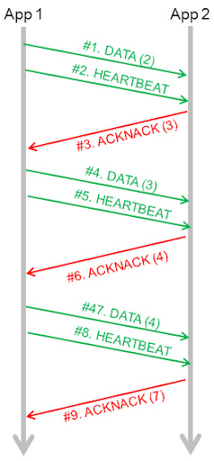 User Data Sample Packet Flow